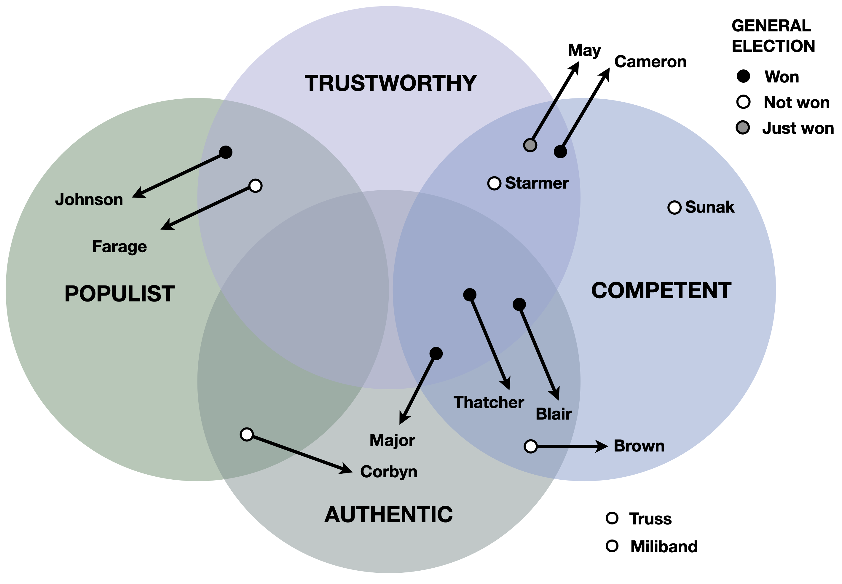 Venn Diagram with sets labelled Trustworthy, Authentic, Competent and Populist (with no intersection between Populist and Competent)